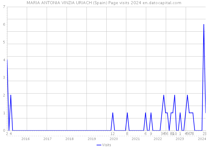 MARIA ANTONIA VINZIA URIACH (Spain) Page visits 2024 