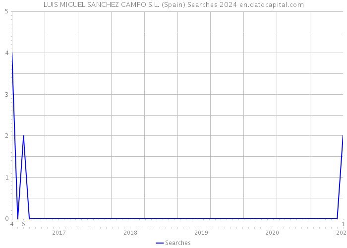 LUIS MIGUEL SANCHEZ CAMPO S.L. (Spain) Searches 2024 