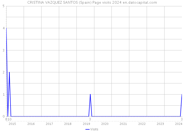 CRISTINA VAZQUEZ SANTOS (Spain) Page visits 2024 