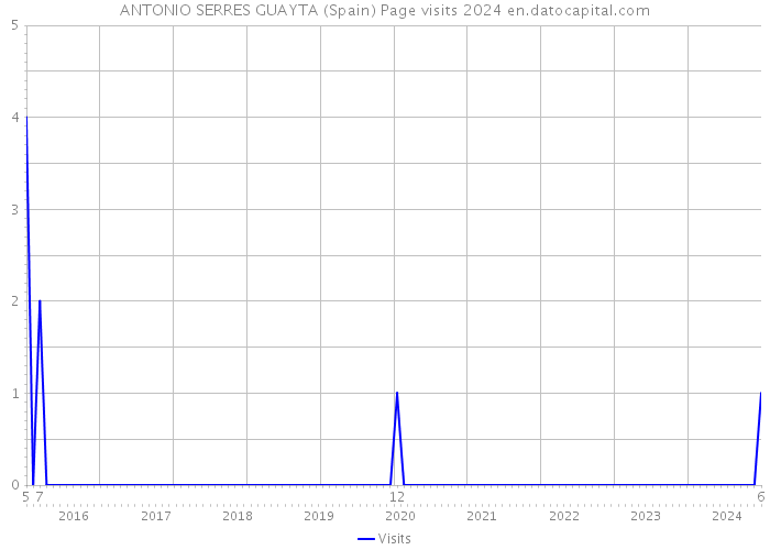 ANTONIO SERRES GUAYTA (Spain) Page visits 2024 