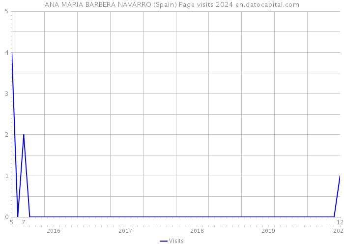 ANA MARIA BARBERA NAVARRO (Spain) Page visits 2024 