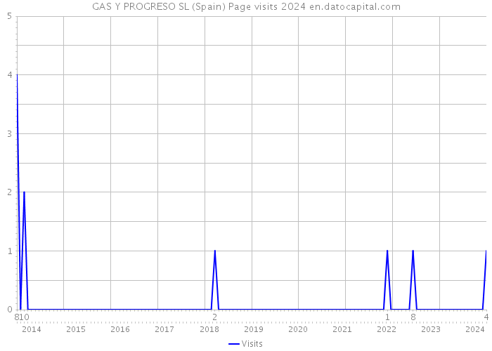 GAS Y PROGRESO SL (Spain) Page visits 2024 