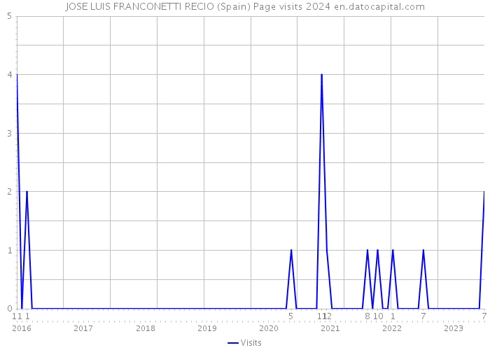 JOSE LUIS FRANCONETTI RECIO (Spain) Page visits 2024 