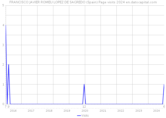 FRANCISCO JAVIER ROMEU LOPEZ DE SAGREDO (Spain) Page visits 2024 