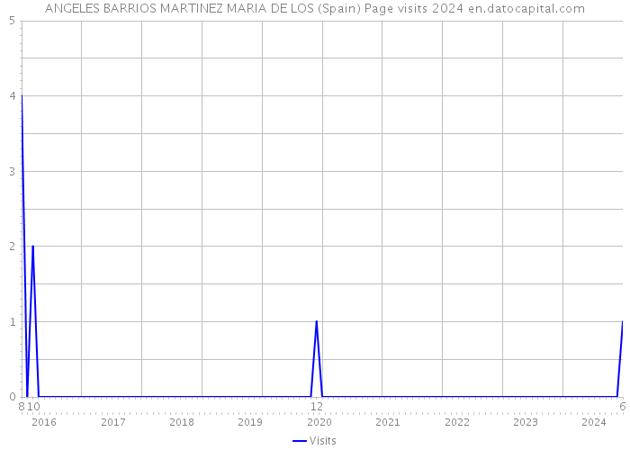 ANGELES BARRIOS MARTINEZ MARIA DE LOS (Spain) Page visits 2024 