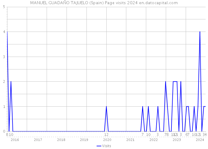 MANUEL GUADAÑO TAJUELO (Spain) Page visits 2024 