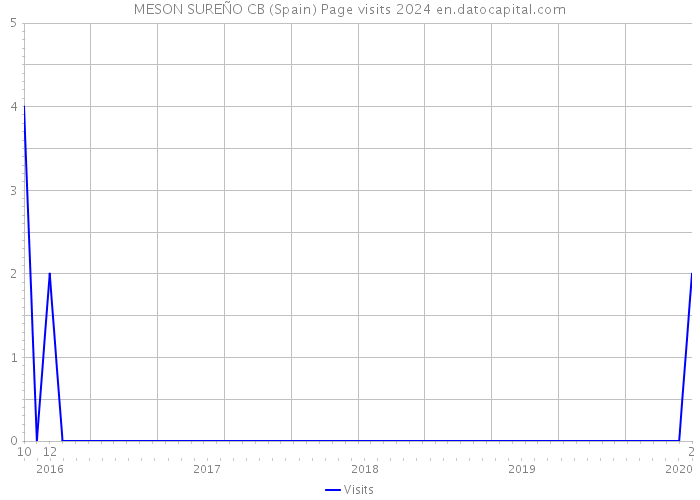 MESON SUREÑO CB (Spain) Page visits 2024 