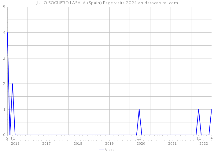 JULIO SOGUERO LASALA (Spain) Page visits 2024 