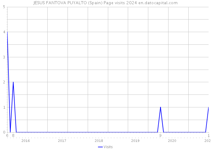 JESUS FANTOVA PUYALTO (Spain) Page visits 2024 