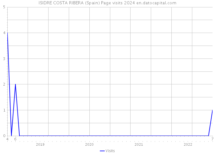 ISIDRE COSTA RIBERA (Spain) Page visits 2024 