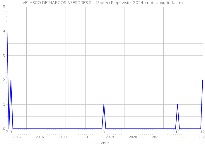 VELASCO DE MARCOS ASESORES SL. (Spain) Page visits 2024 