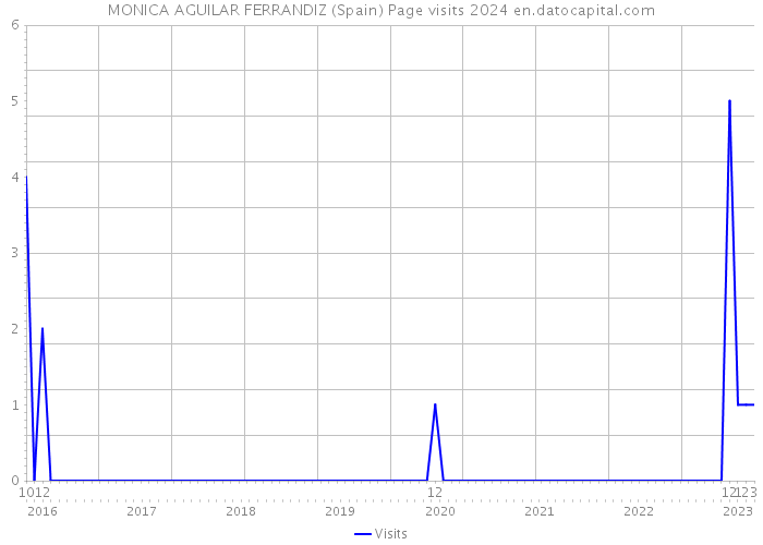 MONICA AGUILAR FERRANDIZ (Spain) Page visits 2024 
