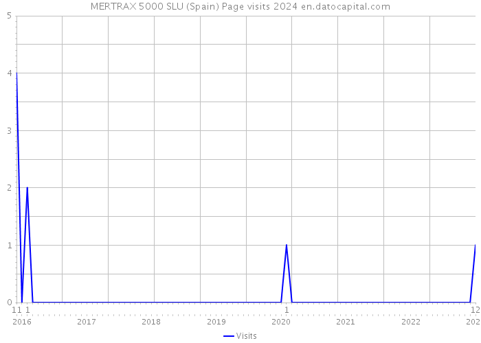 MERTRAX 5000 SLU (Spain) Page visits 2024 