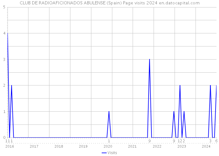 CLUB DE RADIOAFICIONADOS ABULENSE (Spain) Page visits 2024 