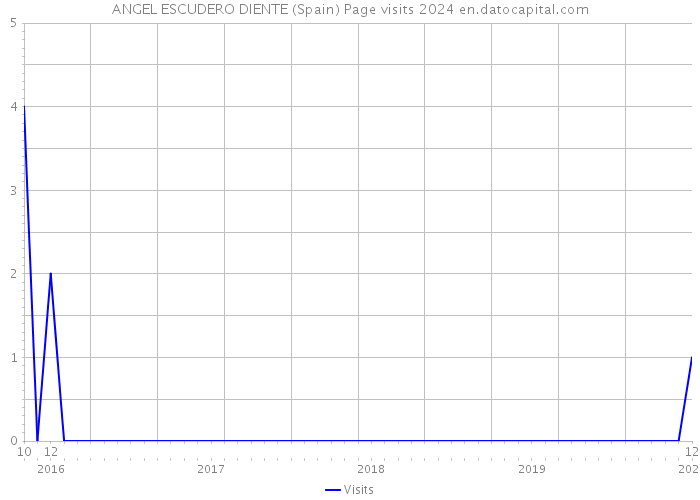 ANGEL ESCUDERO DIENTE (Spain) Page visits 2024 