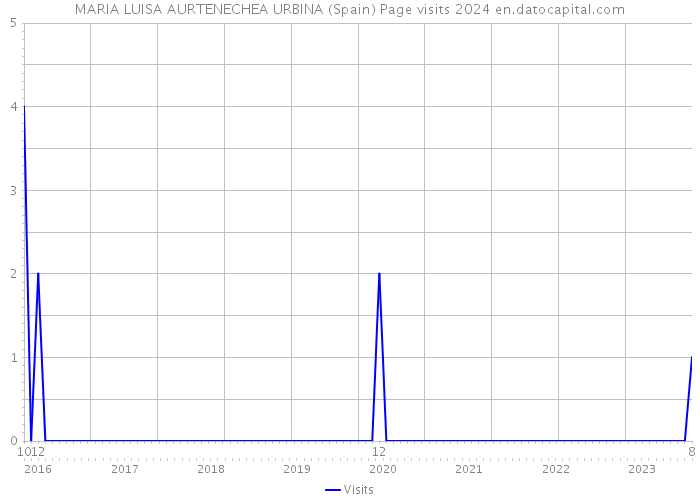 MARIA LUISA AURTENECHEA URBINA (Spain) Page visits 2024 