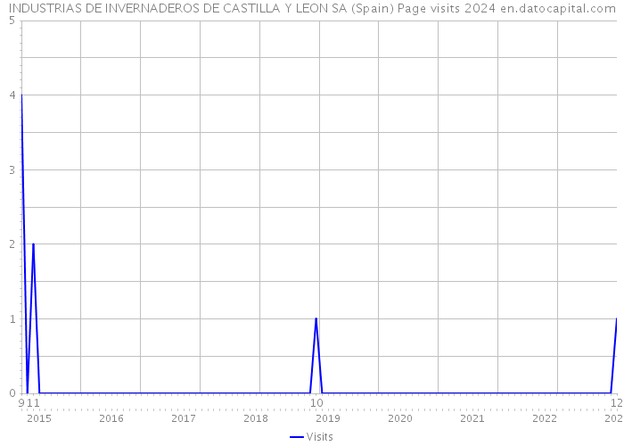 INDUSTRIAS DE INVERNADEROS DE CASTILLA Y LEON SA (Spain) Page visits 2024 