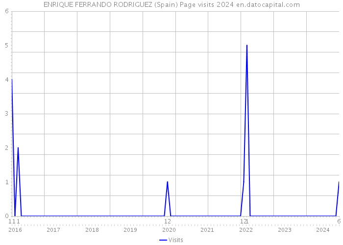 ENRIQUE FERRANDO RODRIGUEZ (Spain) Page visits 2024 