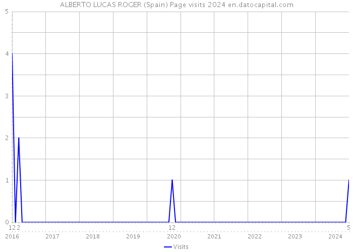 ALBERTO LUCAS ROGER (Spain) Page visits 2024 