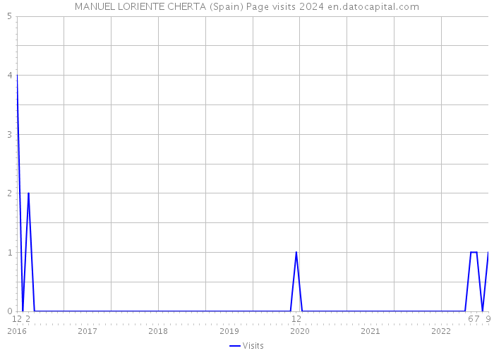 MANUEL LORIENTE CHERTA (Spain) Page visits 2024 