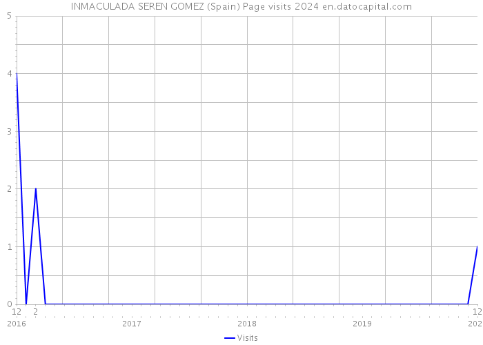 INMACULADA SEREN GOMEZ (Spain) Page visits 2024 