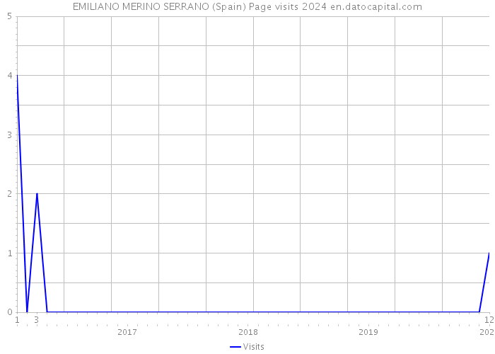 EMILIANO MERINO SERRANO (Spain) Page visits 2024 