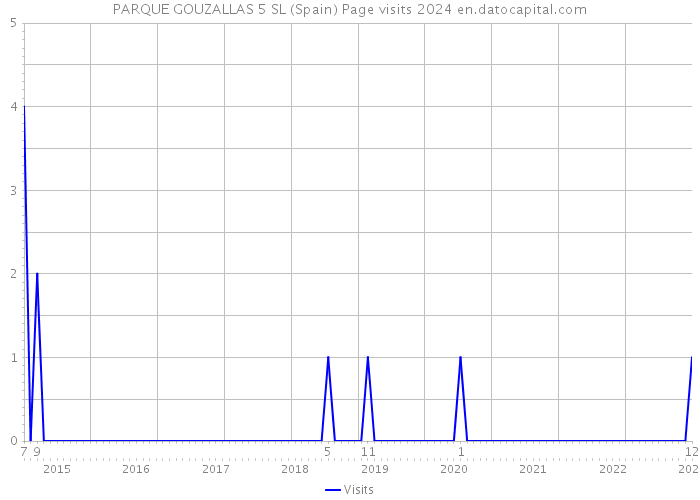 PARQUE GOUZALLAS 5 SL (Spain) Page visits 2024 