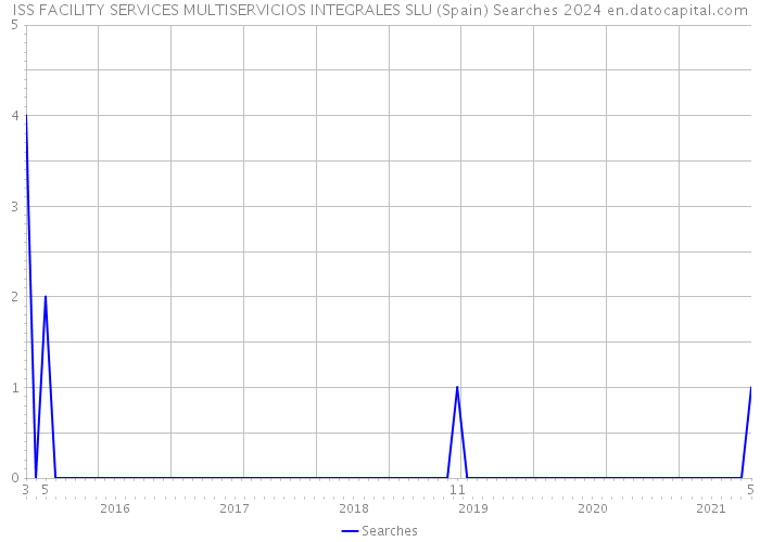 ISS FACILITY SERVICES MULTISERVICIOS INTEGRALES SLU (Spain) Searches 2024 
