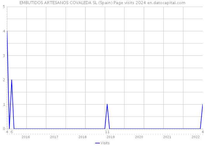EMBUTIDOS ARTESANOS COVALEDA SL (Spain) Page visits 2024 