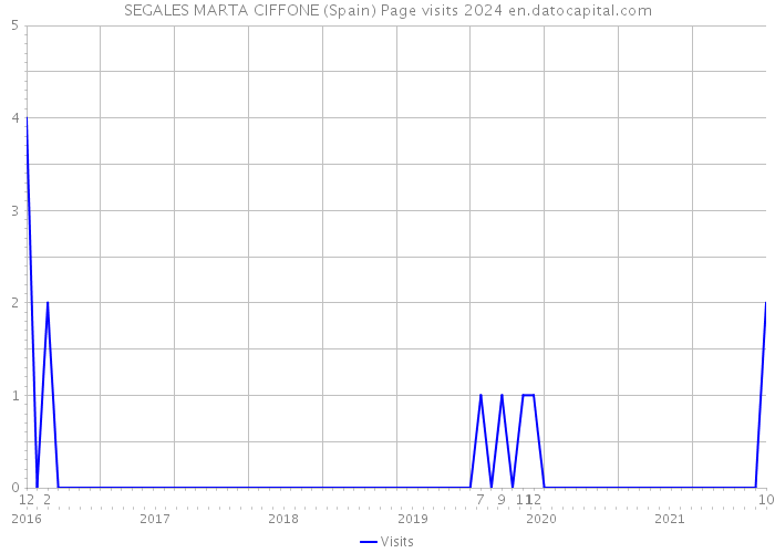 SEGALES MARTA CIFFONE (Spain) Page visits 2024 