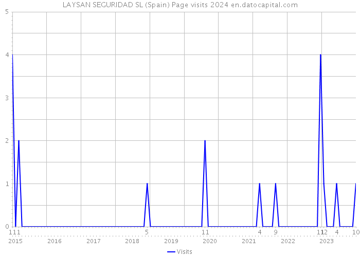 LAYSAN SEGURIDAD SL (Spain) Page visits 2024 