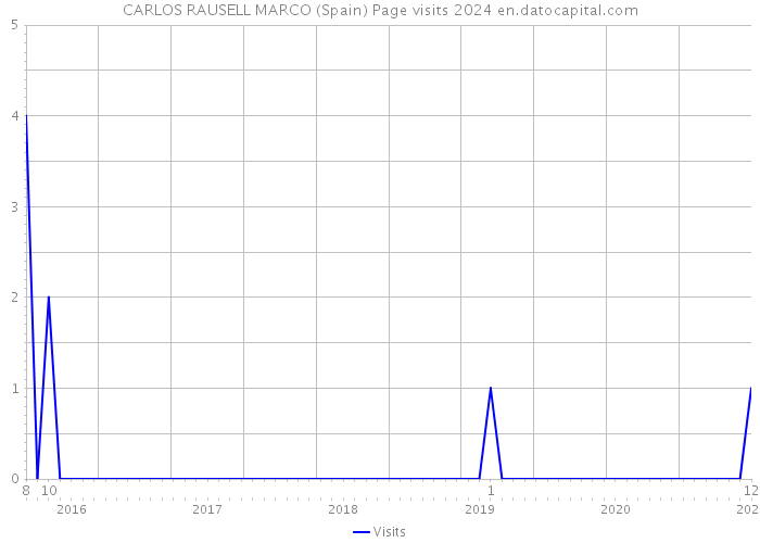 CARLOS RAUSELL MARCO (Spain) Page visits 2024 