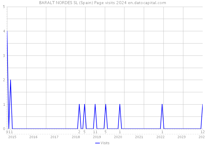 BARALT NORDES SL (Spain) Page visits 2024 