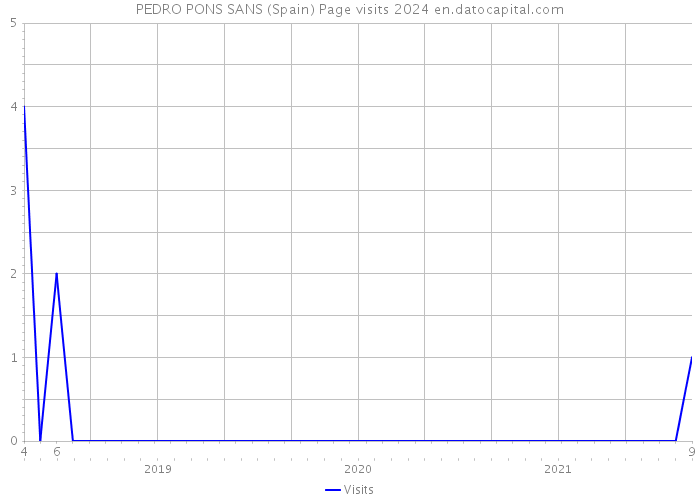 PEDRO PONS SANS (Spain) Page visits 2024 