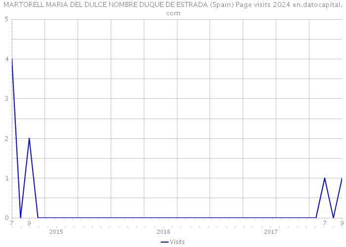 MARTORELL MARIA DEL DULCE NOMBRE DUQUE DE ESTRADA (Spain) Page visits 2024 