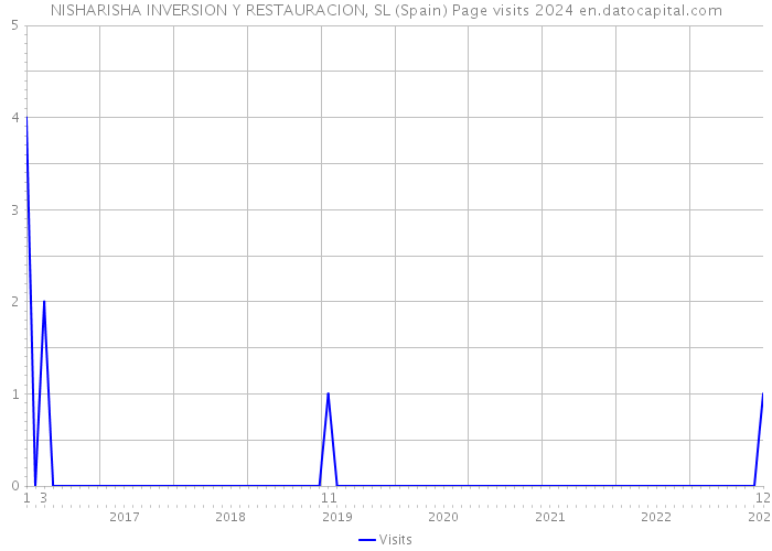 NISHARISHA INVERSION Y RESTAURACION, SL (Spain) Page visits 2024 