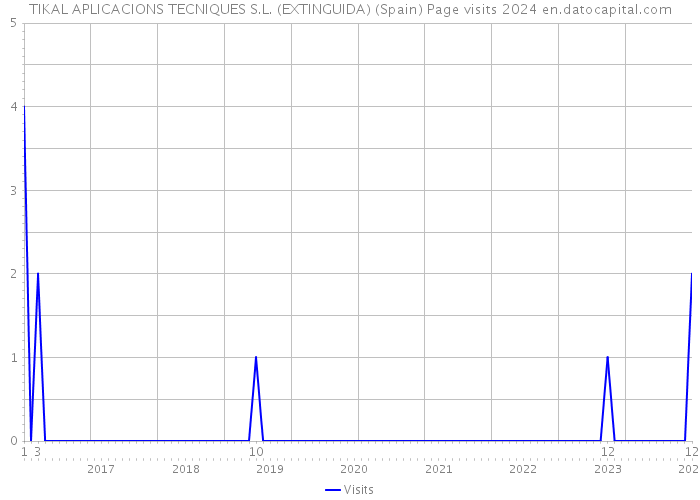 TIKAL APLICACIONS TECNIQUES S.L. (EXTINGUIDA) (Spain) Page visits 2024 