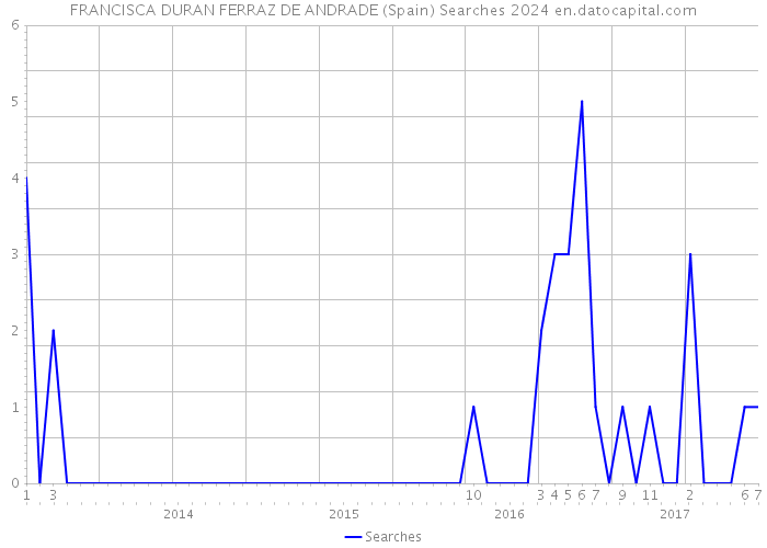 FRANCISCA DURAN FERRAZ DE ANDRADE (Spain) Searches 2024 