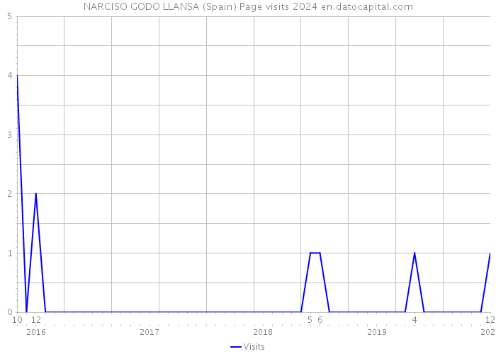 NARCISO GODO LLANSA (Spain) Page visits 2024 