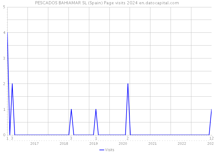 PESCADOS BAHIAMAR SL (Spain) Page visits 2024 