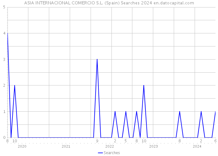 ASIA INTERNACIONAL COMERCIO S.L. (Spain) Searches 2024 