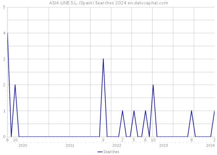 ASIA LINE S.L. (Spain) Searches 2024 