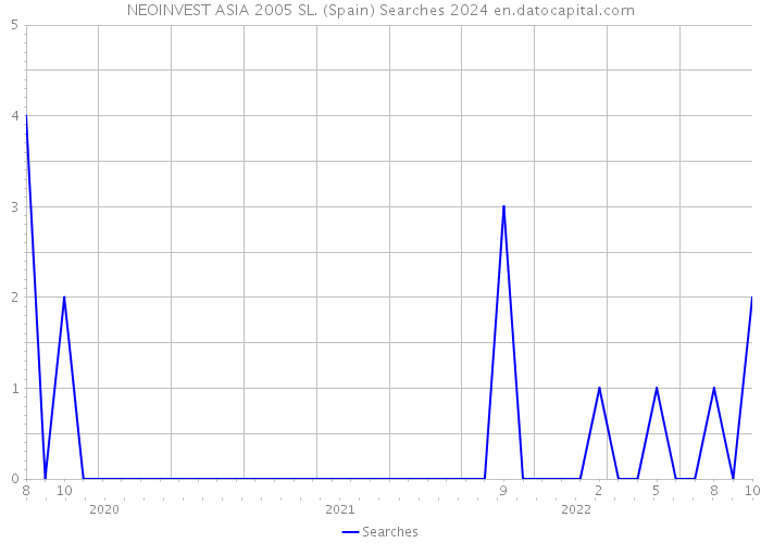 NEOINVEST ASIA 2005 SL. (Spain) Searches 2024 