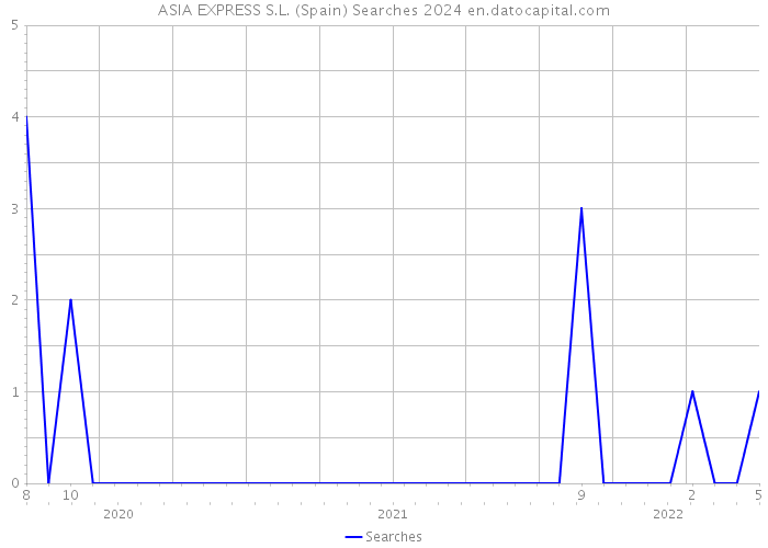 ASIA EXPRESS S.L. (Spain) Searches 2024 