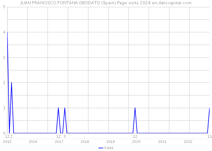 JUAN FRANCISCO FONTANA DEODATO (Spain) Page visits 2024 