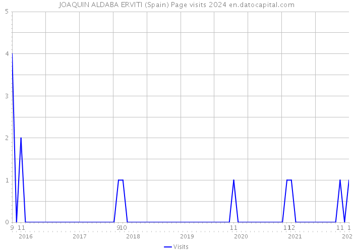 JOAQUIN ALDABA ERVITI (Spain) Page visits 2024 