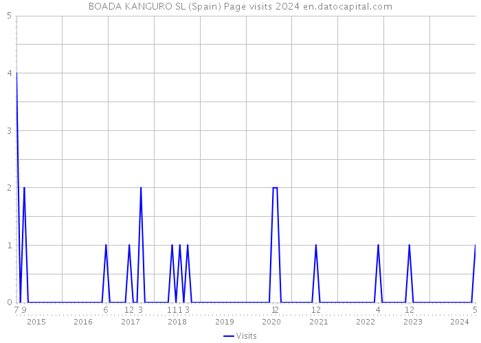 BOADA KANGURO SL (Spain) Page visits 2024 
