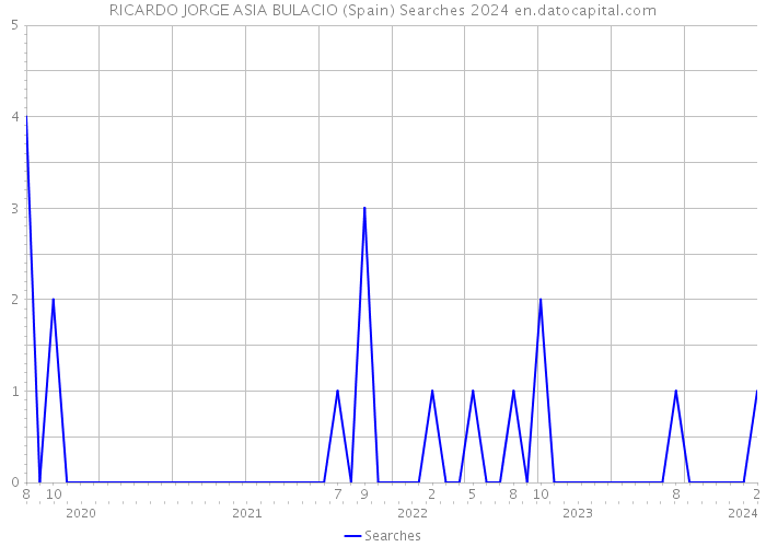 RICARDO JORGE ASIA BULACIO (Spain) Searches 2024 