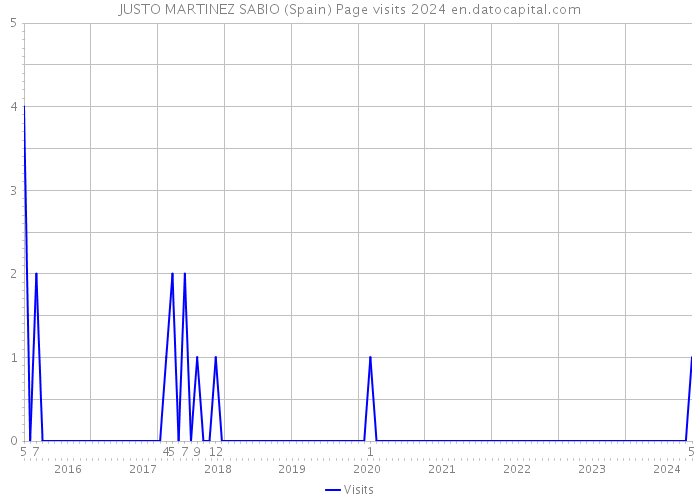 JUSTO MARTINEZ SABIO (Spain) Page visits 2024 