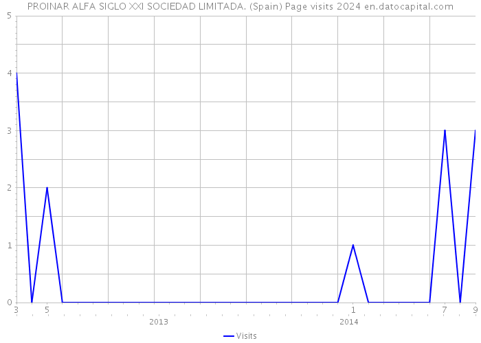 PROINAR ALFA SIGLO XXI SOCIEDAD LIMITADA. (Spain) Page visits 2024 